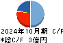 ベストワンドットコム キャッシュフロー計算書 2024年10月期