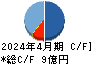 ベステラ キャッシュフロー計算書 2024年4月期 ベステラ キャッシュフロー計算書 2024年4月期
