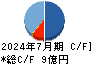 ベステラ キャッシュフロー計算書 2024年7月期 ベステラ キャッシュフロー計算書 2024年7月期