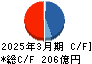 鉄建建設 キャッシュフロー計算書 2025年3月期 鉄建建設 キャッシュフロー計算書 2025年3月期