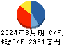 クレディセゾン キャッシュフロー計算書 2024年3月期 クレディセゾン キャッシュフロー計算書 2024年3月期