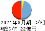 UNBANKED キャッシュフロー計算書 2021年3月期 UNBANKED キャッシュフロー計算書 2021年3月期