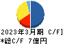ゼネテック キャッシュフロー計算書 2023年3月期 ゼネテック キャッシュフロー計算書 2023年3月期