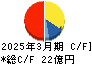 大石産業 キャッシュフロー計算書 2025年3月期