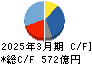 セガサミーホールディングス キャッシュフロー計算書 2025年3月期