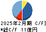 ハブ キャッシュフロー計算書 2025年2月期