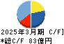 あすか製薬ホールディングス キャッシュフロー計算書 2025年3月期