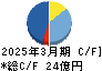 焼肉坂井ホールディングス キャッシュフロー計算書 2025年3月期
