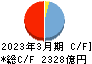 東和銀行 キャッシュフロー計算書 2023年3月期