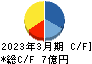 フレアス キャッシュフロー計算書 2023年3月期