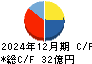 富士ピー・エス キャッシュフロー計算書 2024年12月期