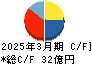 富士ピー・エス キャッシュフロー計算書 2025年3月期 富士ピー・エス キャッシュフロー計算書 2025年3月期