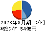 ヒビノ キャッシュフロー計算書 2023年3月期 ヒビノ キャッシュフロー計算書 2023年3月期