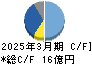 クリエートメディック キャッシュフロー計算書 2025年3月期