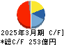ニチアス キャッシュフロー計算書 2025年3月期