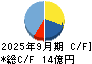 ＣＥホールディングス キャッシュフロー計算書 2025年9月期