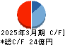 エヌアイデイ キャッシュフロー計算書 2025年3月期