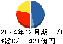 エスコン キャッシュフロー計算書 2024年12月期