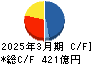 日本エスコン キャッシュフロー計算書 2025年3月期