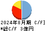 バリュークリエーション キャッシュフロー計算書 2024年8月期