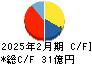 中北製作所 キャッシュフロー計算書 2025年2月期