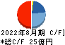 東名 キャッシュフロー計算書 2022年8月期