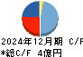 太洋テクノレックス キャッシュフロー計算書 2024年12月期