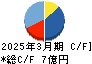 大運 キャッシュフロー計算書 2025年3月期