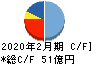 三陽商会 キャッシュフロー計算書 2020年2月期