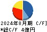 トリプルアイズ キャッシュフロー計算書 2024年8月期