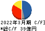 小倉クラッチ キャッシュフロー計算書 2022年3月期
