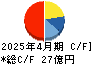 神島化学工業 キャッシュフロー計算書 2025年4月期 神島化学工業 キャッシュフロー計算書 2025年4月期
