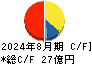 中北製作所 キャッシュフロー計算書 2024年8月期
