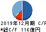 ラオックスホールディングス キャッシュフロー計算書 2019年12月期