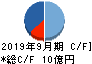 アドバンスクリエイト キャッシュフロー計算書 2019年9月期