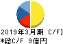 テクノスジャパン キャッシュフロー計算書 2019年3月期