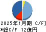 アセンテック キャッシュフロー計算書 2025年1月期