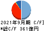 安藤・間 キャッシュフロー計算書 2021年9月期