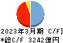 栃木銀行 キャッシュフロー計算書 2023年3月期