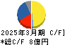 朝日ラバー キャッシュフロー計算書 2025年3月期