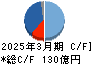 新電元工業 キャッシュフロー計算書 2025年3月期