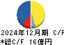 コアコンセプト・テクノロジー キャッシュフロー計算書 2024年12月期