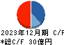 ＡＭＧホールディングス キャッシュフロー計算書 2023年12月期
