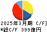 西部ガスホールディングス キャッシュフロー計算書 2025年3月期
