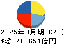 セイノーホールディングス キャッシュフロー計算書 2025年3月期