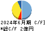 いい生活 キャッシュフロー計算書 2024年6月期