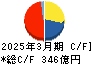 スカパーＪＳＡＴホールディングス キャッシュフロー計算書 2025年3月期