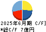 サイタホールディングス キャッシュフロー計算書 2025年6月期
