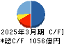 ＮＥＣキャピタルソリューション キャッシュフロー計算書 2025年3月期