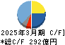 エクセディ キャッシュフロー計算書 2025年3月期